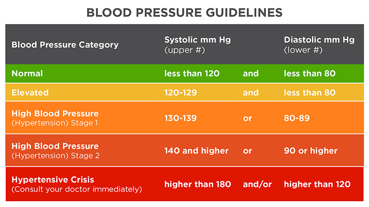 age high blood pressure chart